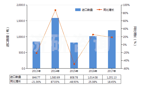 2013-2017年中國鈉的其他硫酸鹽(HS28331900)進口量及增速統(tǒng)計